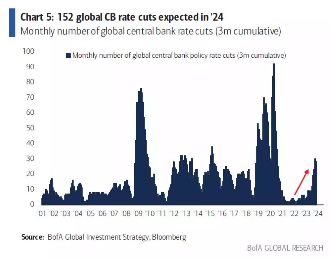 Chart showing 152 global CB rate cuts expected in 2024